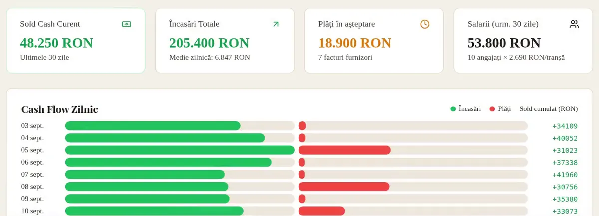Ecranul de cash-flow Sitequilt cu soldul curent, încasările totale, plățile către furnizori în așteptare, salariile și cash-flow-ul zilnic (date demonstrative).