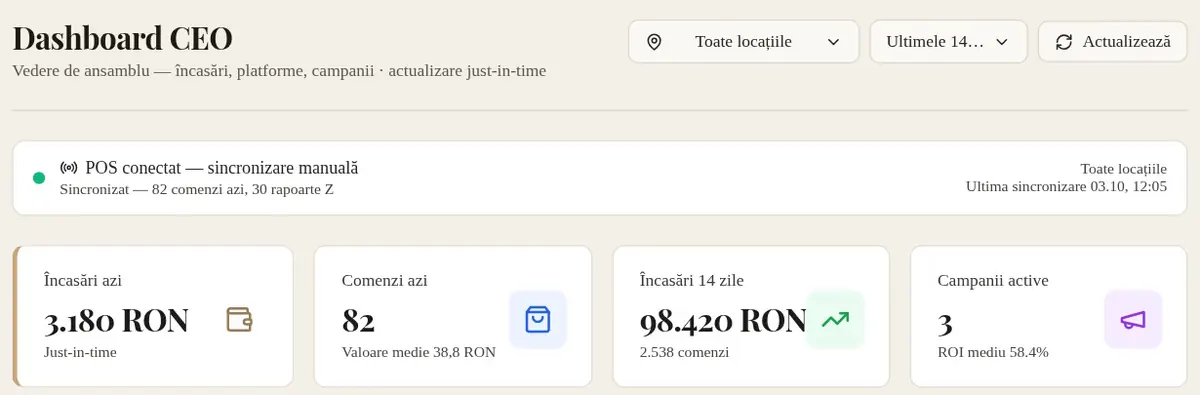 Dashboard CEO Sitequilt cu încasările de azi, comenzile, încasările pe 14 zile și campaniile active pe toate locațiile (date demonstrative).